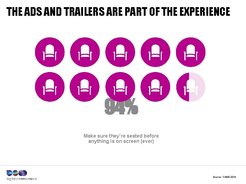 THE ADS AND TRAILERS ARE PART OF THE EXPERIENCE 94% Make sure they’re seated