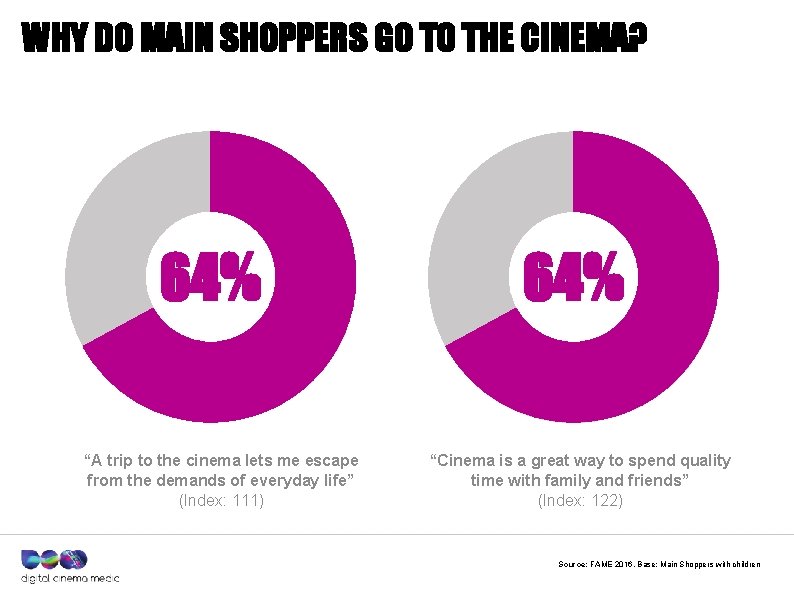 WHY DO MAIN SHOPPERS GO TO THE CINEMA? 64% “A trip to the cinema