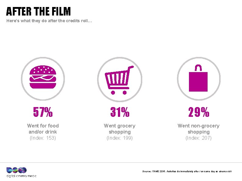 AFTER THE FILM Here’s what they do after the credits roll… 57% 31% 29%