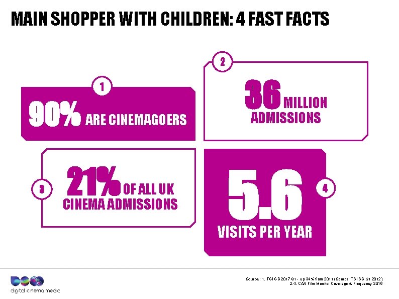 MAIN SHOPPER WITH CHILDREN: 4 FAST FACTS 2 1 90% ARE CINEMAGOERS 3 21%