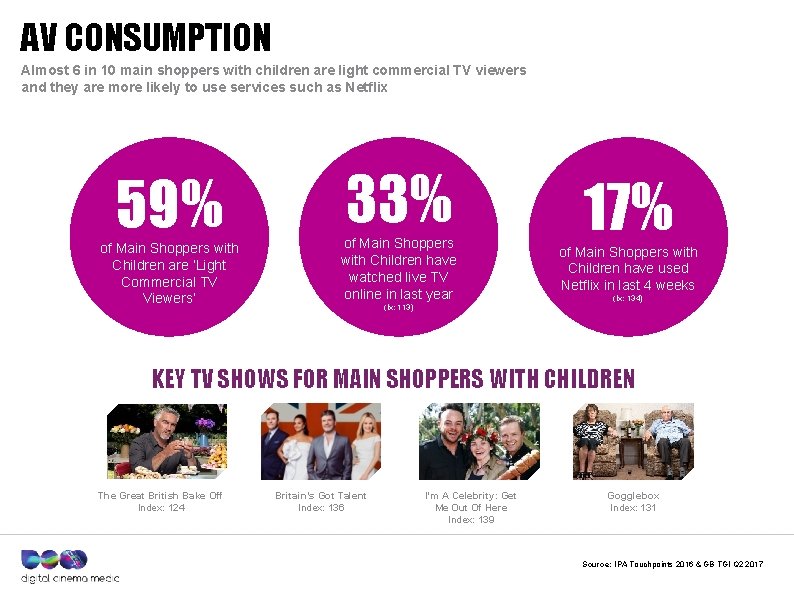 AV CONSUMPTION Almost 6 in 10 main shoppers with children are light commercial TV