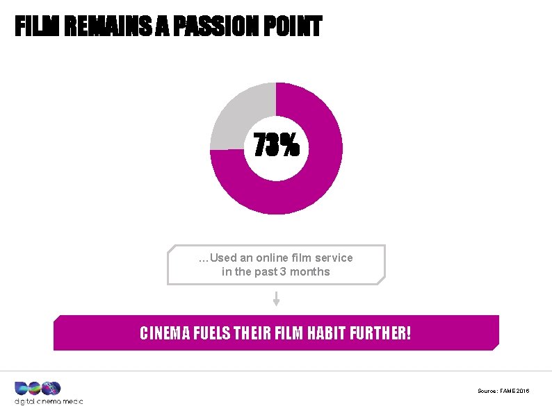 FILM REMAINS A PASSION POINT 73% …Used an online film service in the past