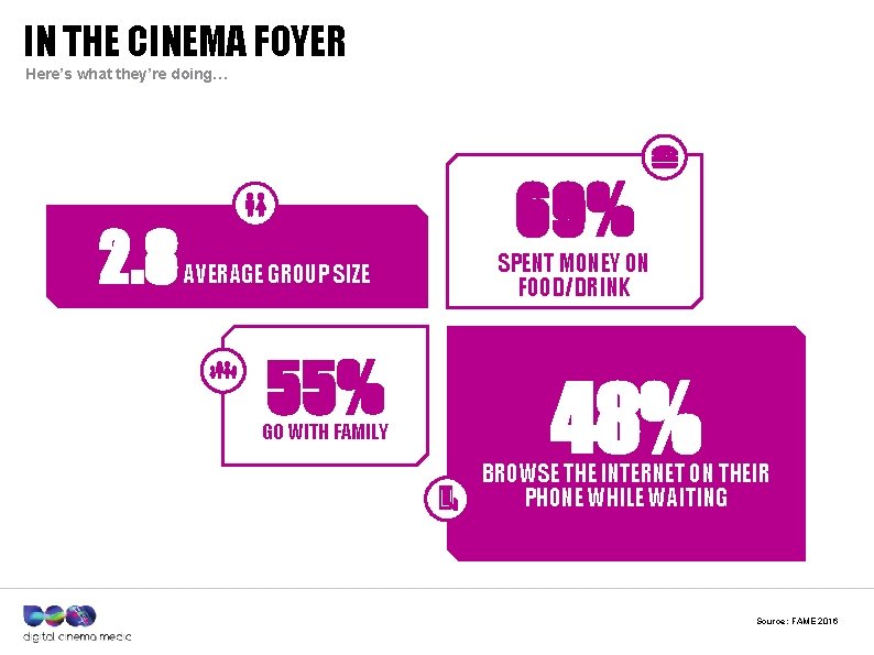 IN THE CINEMA FOYER Here’s what they’re doing… 2. 8 69% AVERAGE GROUP SIZE