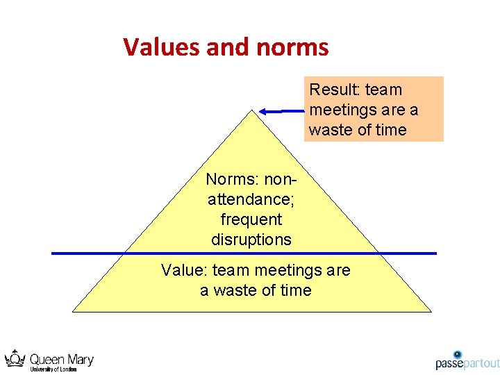 Values and norms Result: team meetings are a waste of time Norms: nonattendance; frequent