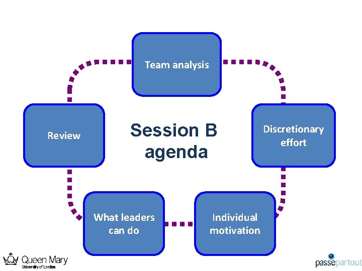 Team analysis Review Session B agenda What leaders can do Individual motivation Discretionary effort