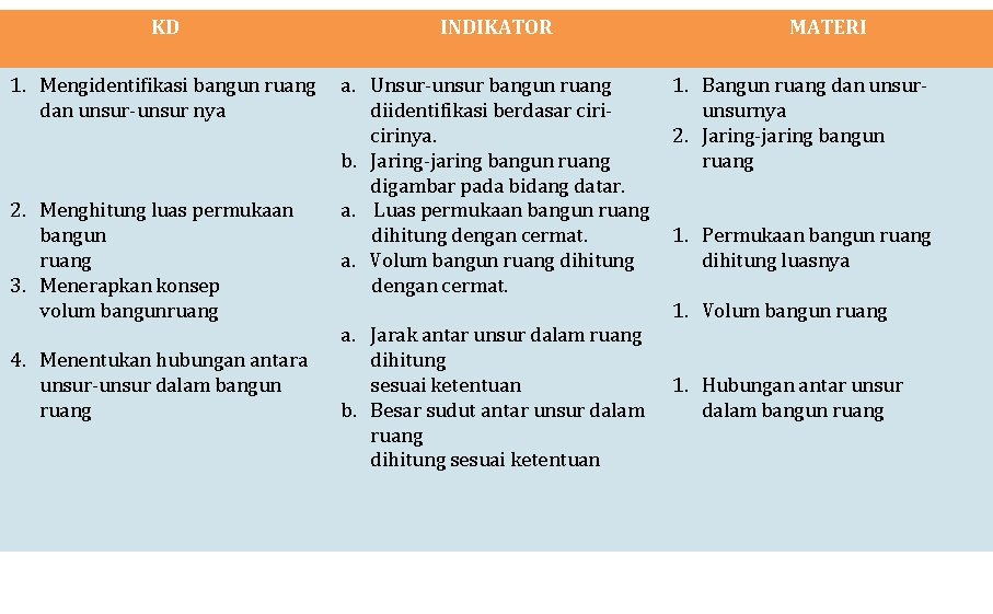 KD INDIKATOR 1. Mengidentifikasi bangun ruang a. Unsur-unsur bangun ruang dan unsur-unsur nya diidentifikasi