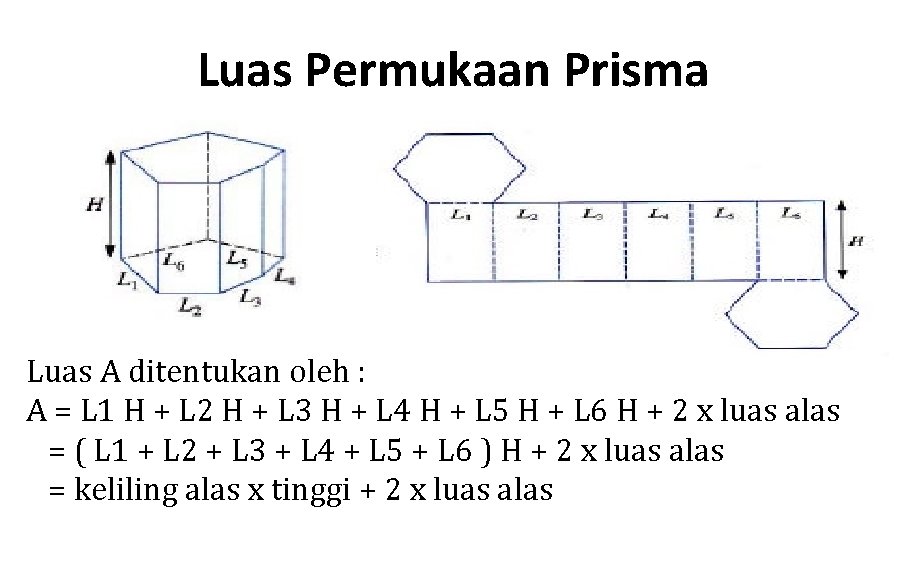 Luas Permukaan Prisma Luas A ditentukan oleh : A = L 1 H +