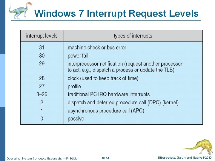 Windows 7 Interrupt Request Levels Operating System Concepts Essentials – 8 th Edition 16.