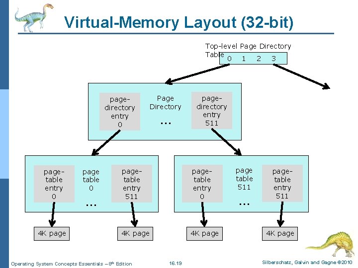 Virtual-Memory Layout (32 -bit) Top-level Page Directory Table 0 1 2 3 pagedirectory entry