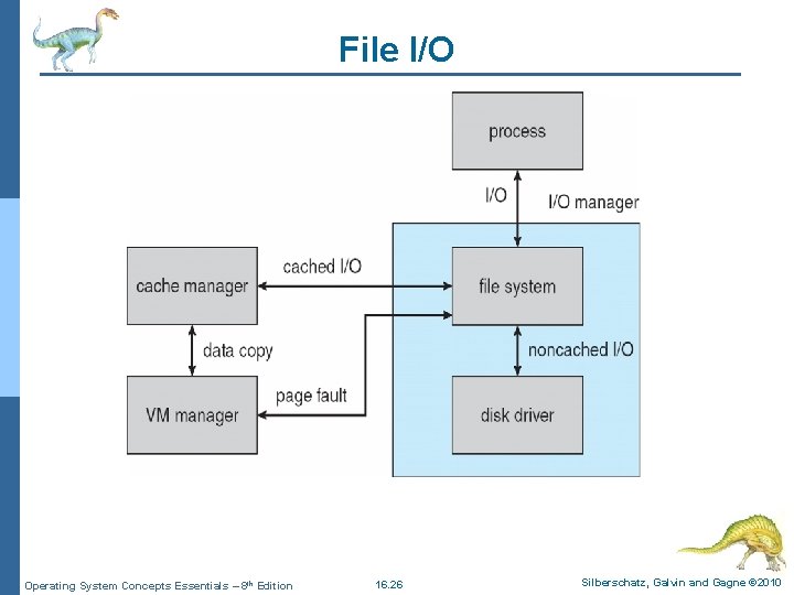 File I/O Operating System Concepts Essentials – 8 th Edition 16. 26 Silberschatz, Galvin