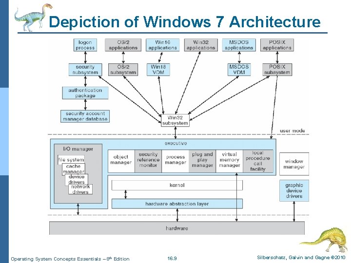 Depiction of Windows 7 Architecture Operating System Concepts Essentials – 8 th Edition 16.
