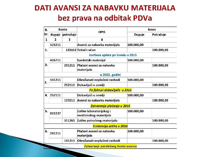 DATI AVANSI ZA NABAVKU MATERIJALA bez prava na odbitak PDVa 