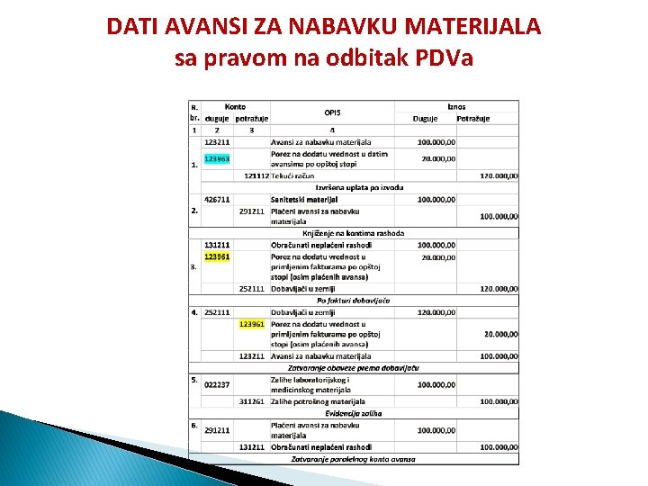 DATI AVANSI ZA NABAVKU MATERIJALA sa pravom na odbitak PDVa 