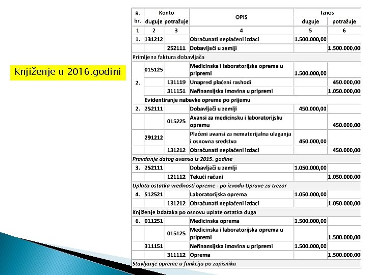 Knjiženje u 2016. godini 