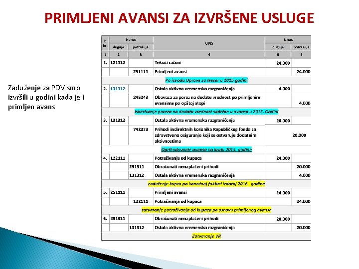 PRIMLJENI AVANSI ZA IZVRŠENE USLUGE Zaduženje za PDV smo izvršili u godini kada je PRIMLJENI AVANSI ZA IZVRŠENE USLUGE Zaduženje za PDV smo izvršili u godini kada je