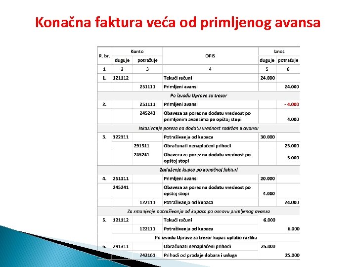 Konačna faktura veća od primljenog avansa 