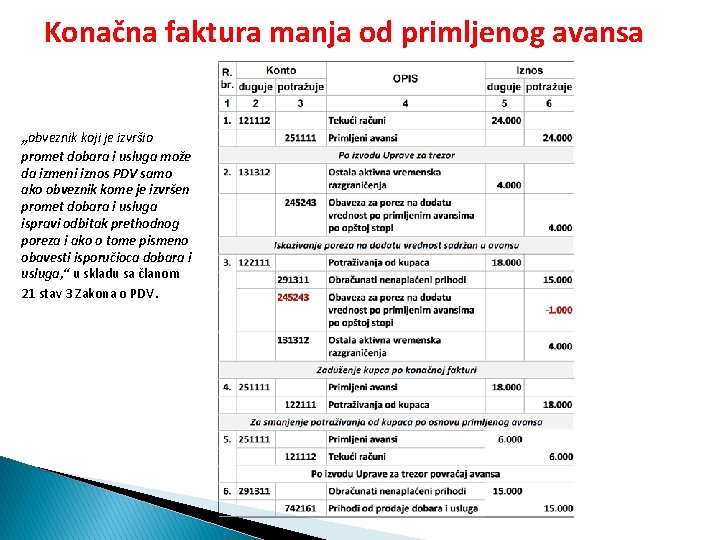 Konačna faktura manja od primljenog avansa „obveznik koji je izvršio promet dobara i usluga