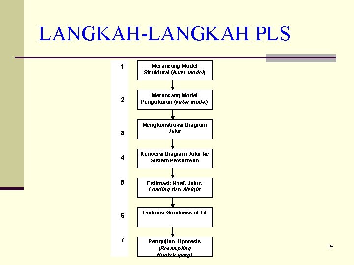 LANGKAH-LANGKAH PLS 1 Merancang Model Struktural (inner model) 2 Merancang Model Pengukuran (outer model)