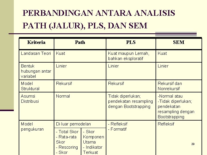 PERBANDINGAN ANTARA ANALISIS PATH (JALUR), PLS, DAN SEM Kriteria Path PLS SEM Landasan Teori