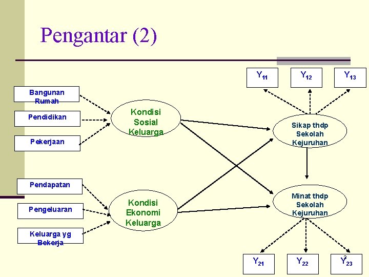 Pengantar (2) Y 11 Y 12 Y 13 Bangunan Rumah Pendidikan Kondisi Sosial Keluarga