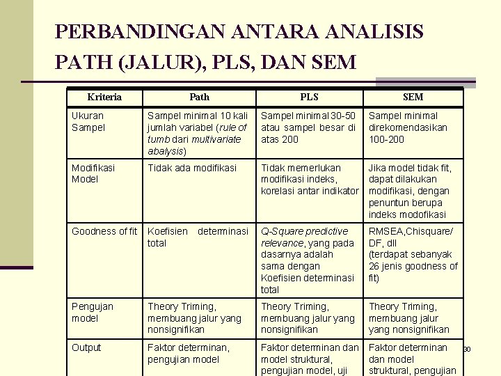 PERBANDINGAN ANTARA ANALISIS PATH (JALUR), PLS, DAN SEM Kriteria Path PLS Ukuran Sampel minimal