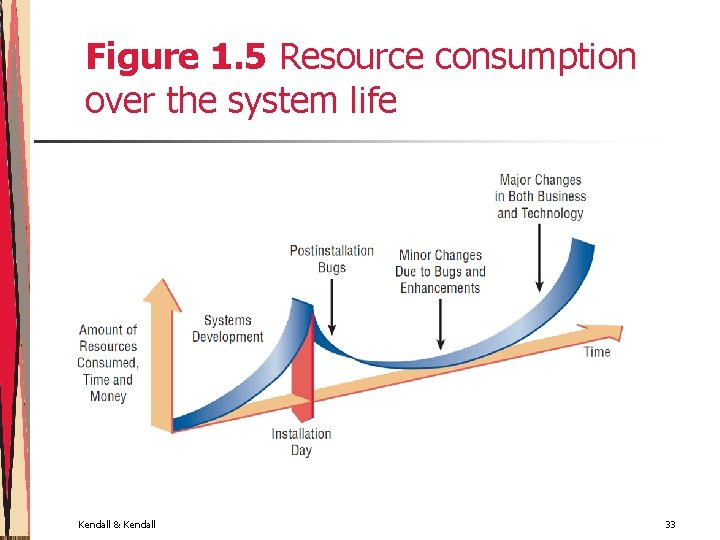 Figure 1. 5 Resource consumption over the system life Kendall & Kendall 33 