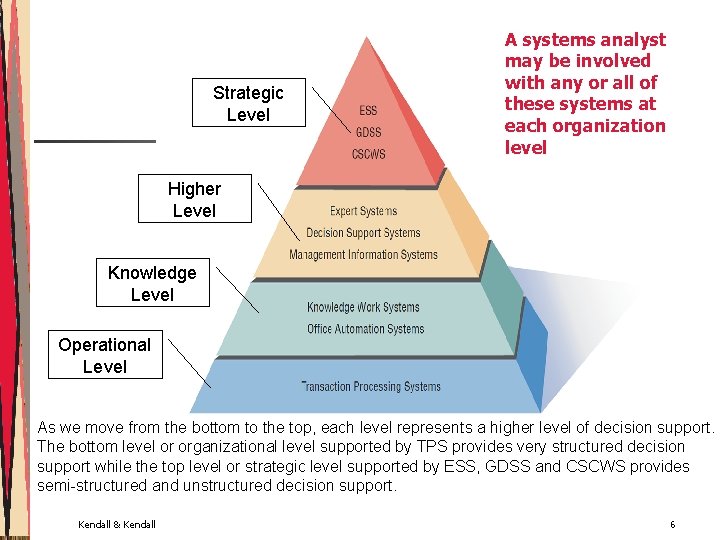 Strategic Level A systems analyst may be involved with any or all of these