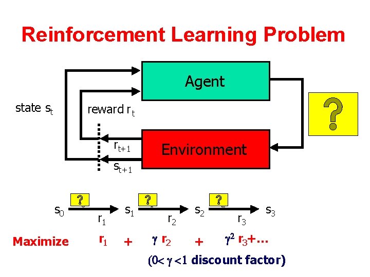 Reinforcement Learning Problem Agent state st reward r t action a t rt+1 Environment