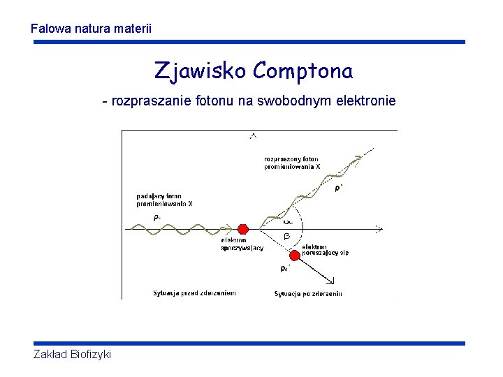 Falowa natura materii Zjawisko Comptona - rozpraszanie fotonu na swobodnym elektronie Zakład Biofizyki Falowa natura materii Zjawisko Comptona - rozpraszanie fotonu na swobodnym elektronie Zakład Biofizyki
