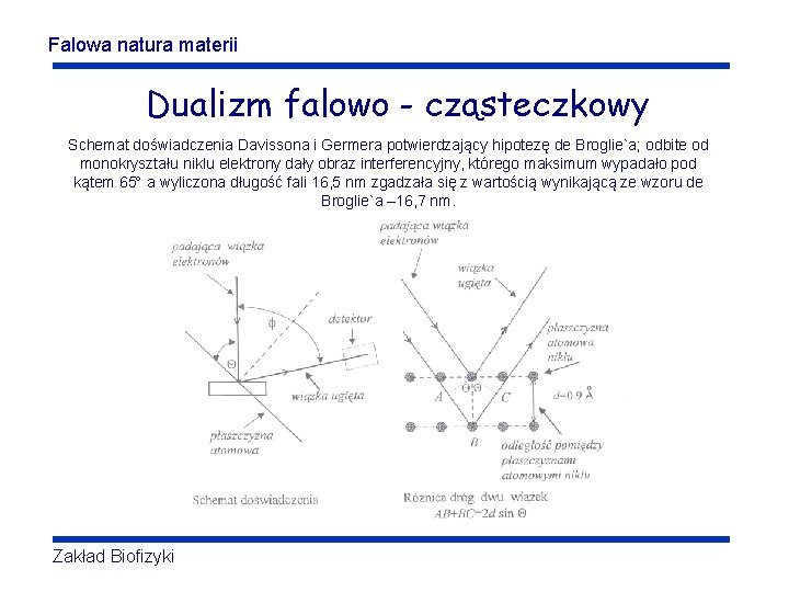 Falowa natura materii Dualizm falowo - cząsteczkowy Schemat doświadczenia Davissona i Germera potwierdzający hipotezę Falowa natura materii Dualizm falowo - cząsteczkowy Schemat doświadczenia Davissona i Germera potwierdzający hipotezę