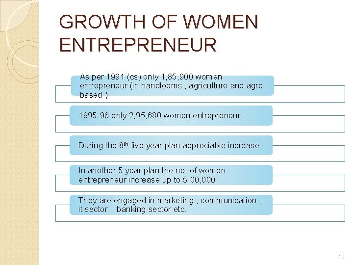 GROWTH OF WOMEN ENTREPRENEUR As per 1991 (cs) only 1, 85, 900 women entrepreneur