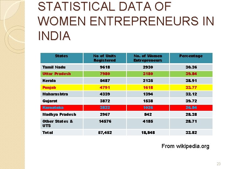 STATISTICAL DATA OF WOMEN ENTREPRENEURS IN INDIA States No of Units Registered No. of