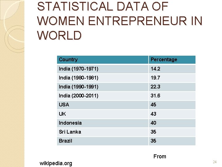 STATISTICAL DATA OF WOMEN ENTREPRENEUR IN WORLD Country Percentage India (1970 -1971) 14. 2