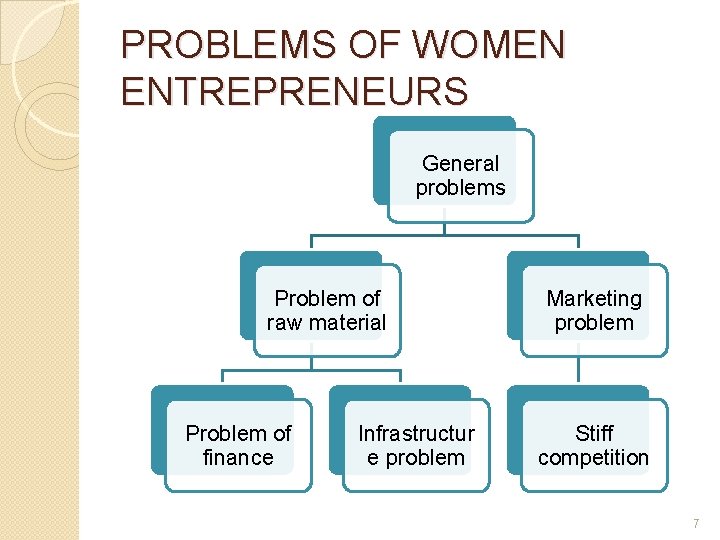 PROBLEMS OF WOMEN ENTREPRENEURS General problems Problem of raw material Problem of finance Infrastructur