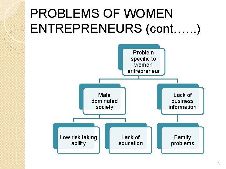 PROBLEMS OF WOMEN ENTREPRENEURS (cont. …. . ) Problem specific to women entrepreneur Male