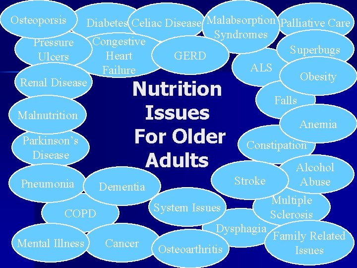 Osteoporsis Diabetes Celiac Disease Malabsorption Palliative Care Syndromes Congestive Pressure Superbugs GERD Heart Ulcers