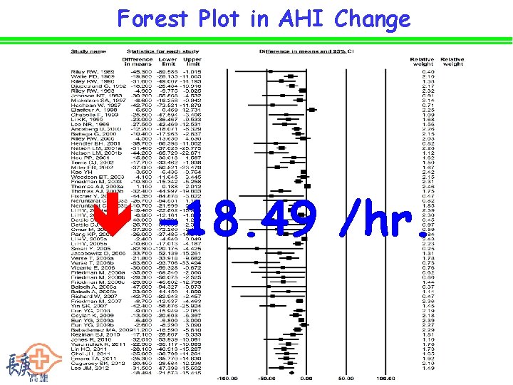 Forest Plot in AHI Change -18. 49 /hr. 