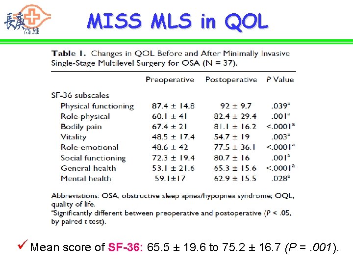 MISS MLS in QOL ü Mean score of SF-36: 65. 5 ± 19. 6