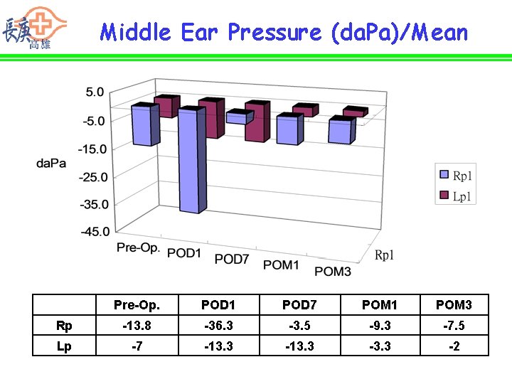 Middle Ear Pressure (da. Pa)/Mean Pre-Op. POD 1 POD 7 POM 1 POM 3