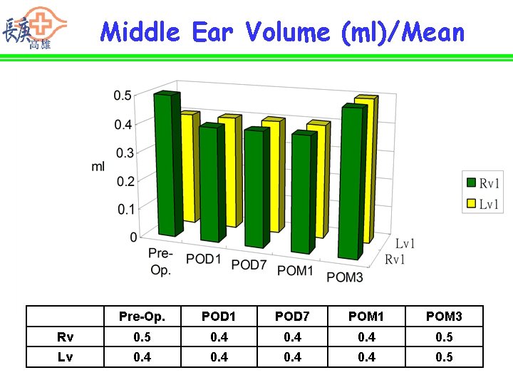 Middle Ear Volume (ml)/Mean Pre-Op. POD 1 POD 7 POM 1 POM 3 Rv