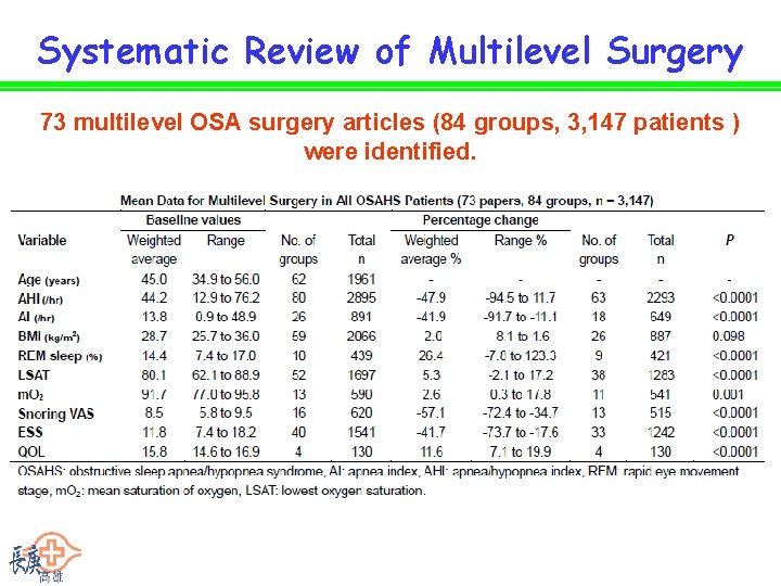 Systematic Review of Multilevel Surgery 73 multilevel OSA surgery articles (84 groups, 3, 147