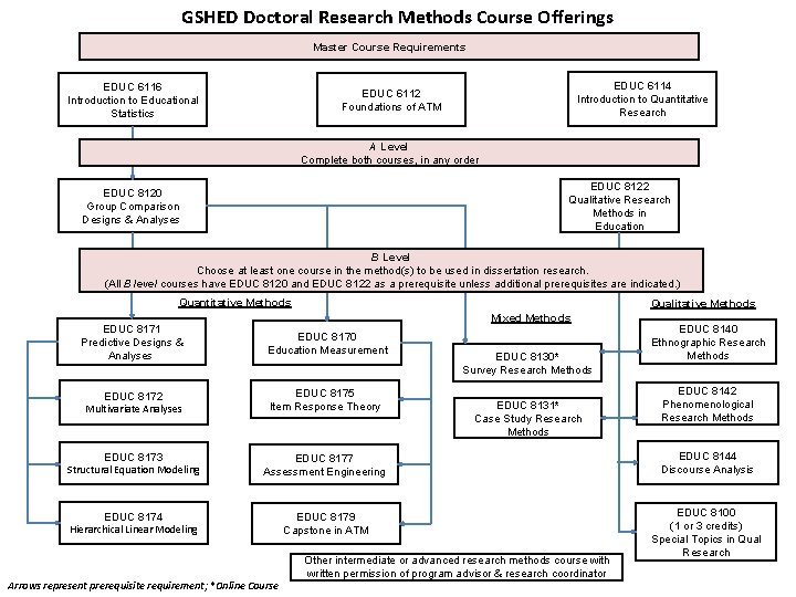 GSHED Doctoral Research Methods Course Offerings Master Course Requirements EDUC 6116 Introduction to Educational