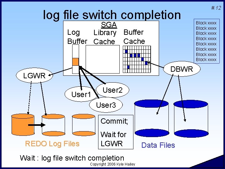 log file switch completion SGA Log Library Buffer Cache Log Buffer DBWR LGWR User