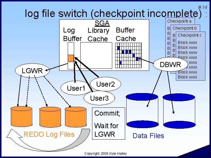 #. 14 log file switch (checkpoint incomplete) : D Checkpoint a SGA Log Library
