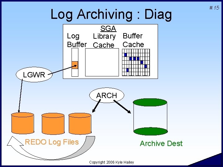 Log Archiving : Diag SGA Log Library Buffer Cache Log Buffer LGWR ARCH REDO