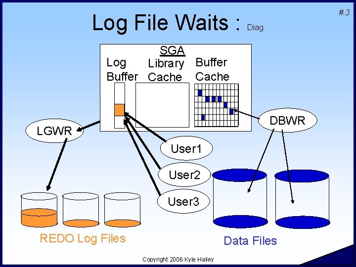 Log File Waits : #. 3 Diag SGA Log Library Buffer Cache Log Buffer