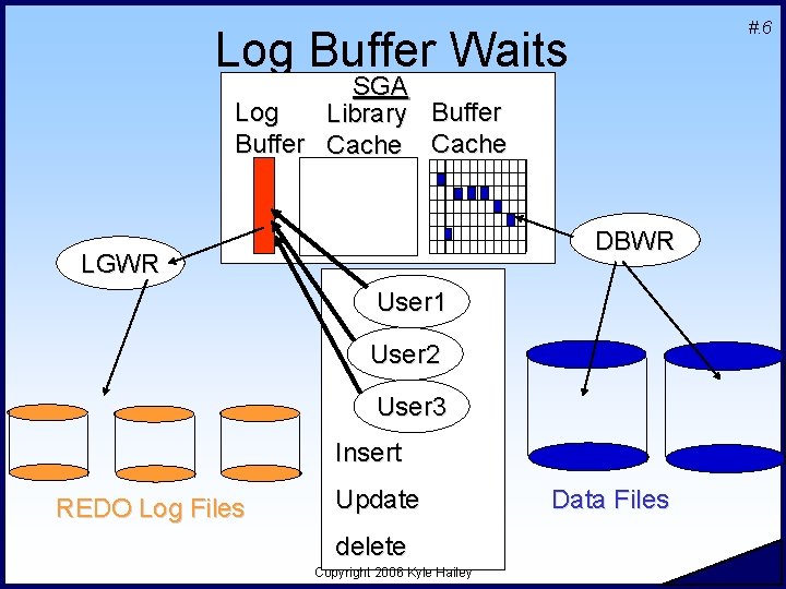 #. 6 Log Buffer Waits SGA Log Library Buffer Cache Log Buffer DBWR LGWR