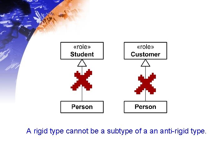 A rigid type cannot be a subtype of a an anti-rigid type. A rigid type cannot be a subtype of a an anti-rigid type.