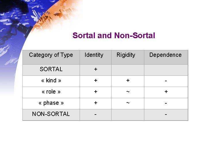Sortal and Non-Sortal Category of Type Identity Rigidity Dependence SORTAL + « kind » Sortal and Non-Sortal Category of Type Identity Rigidity Dependence SORTAL + « kind »
