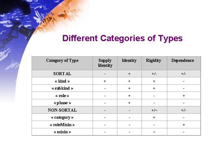 Different Categories of Types Category of Type Supply Identity Rigidity Dependence SORTAL - + Different Categories of Types Category of Type Supply Identity Rigidity Dependence SORTAL - +